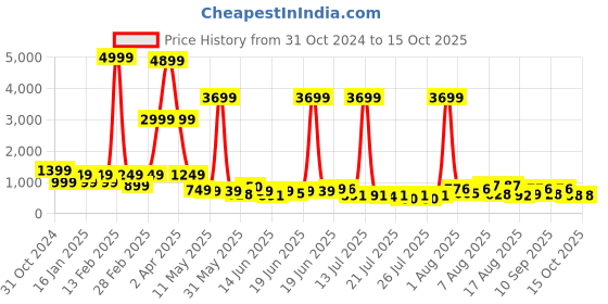 myntra.com DEVOILER Men Printed Sequinned Grandeur & Majestic Artwork Kurta devoiler Price History Graph from 31 Oct 2024 to 14 Oct 2025