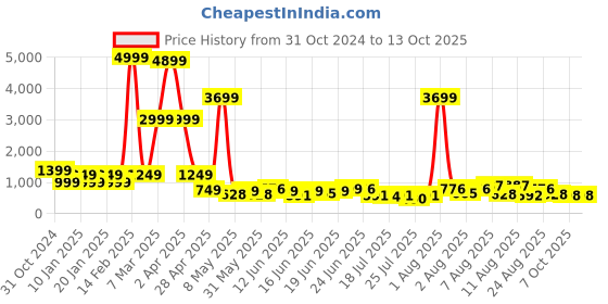 myntra.com DEVOILER Men Printed Sequinned Grandeur & Majestic Artwork Kurta devoiler Price History Graph from 31 Oct 2024 to 13 Oct 2025