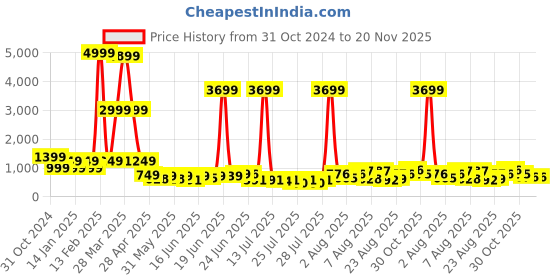 myntra.com DEVOILER Men Printed Sequinned Grandeur & Majestic Artwork Kurta devoiler Price History Graph from 31 Oct 2024 to 19 Nov 2025