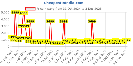 myntra.com DEVOILER Men Printed Sequinned Grandeur & Majestic Artwork Kurta devoiler Price History Graph from 31 Oct 2024 to 3 Dec 2025