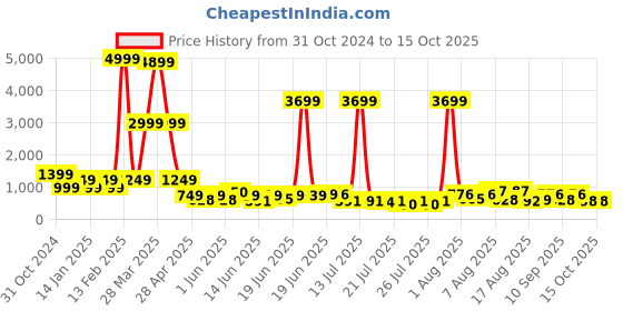myntra.com DEVOILER Men Printed Sequinned Grandeur & Majestic Artwork Kurta devoiler Price History Graph from 31 Oct 2024 to 15 Oct 2025