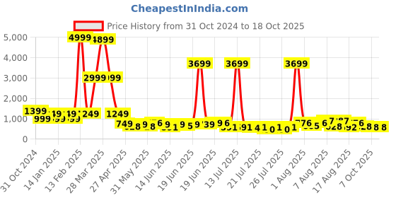 myntra.com DEVOILER Men Printed Sequinned Grandeur & Majestic Artwork Kurta devoiler Price History Graph from 31 Oct 2024 to 17 Oct 2025