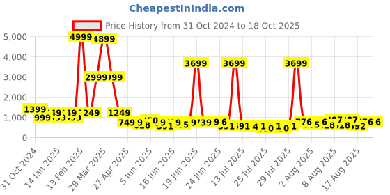 myntra.com DEVOILER Men Printed Sequinned Grandeur & Majestic Artwork Kurta devoiler Price History Graph from 31 Oct 2024 to 18 Oct 2025
