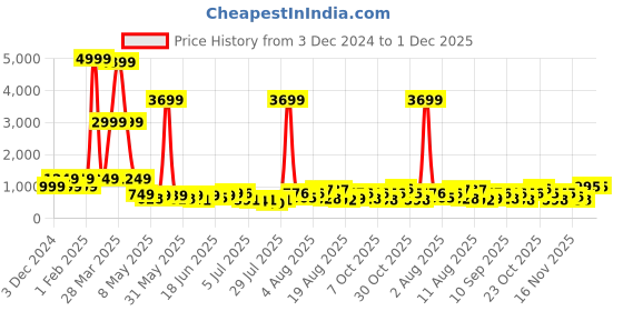 myntra.com DEVOILER Men Printed Sequinned Grandeur & Majestic Artwork Kurta devoiler Price History Graph from 3 Dec 2024 to 1 Dec 2025