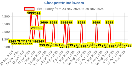 myntra.com DEVOILER Men Printed Sequinned Grandeur & Majestic Artwork Kurta devoiler Price History Graph from 23 Nov 2024 to 20 Nov 2025