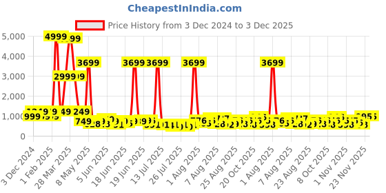myntra.com DEVOILER Men Printed Sequinned Grandeur & Majestic Artwork Kurta devoiler Price History Graph from 3 Dec 2024 to 3 Dec 2025