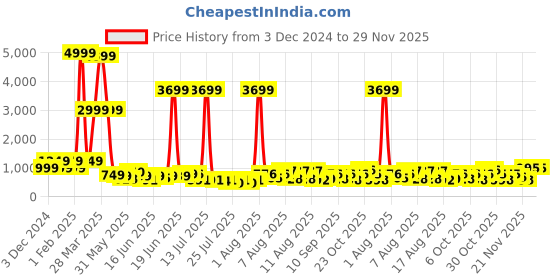myntra.com DEVOILER Men Printed Sequinned Grandeur & Majestic Artwork Kurta devoiler Price History Graph from 3 Dec 2024 to 29 Nov 2025