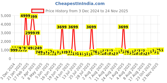 myntra.com DEVOILER Men Printed Sequinned Grandeur & Majestic Artwork Kurta devoiler Price History Graph from 3 Dec 2024 to 24 Nov 2025