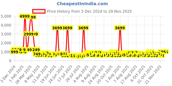myntra.com DEVOILER Men Printed Sequinned Grandeur & Majestic Artwork Kurta devoiler Price History Graph from 3 Dec 2024 to 29 Nov 2025