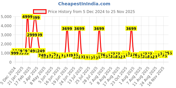 myntra.com DEVOILER Men Printed Sequinned Grandeur & Majestic Artwork Kurta devoiler Price History Graph from 5 Dec 2024 to 24 Nov 2025