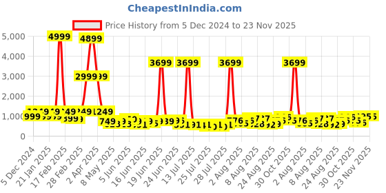 myntra.com DEVOILER Men Printed Sequinned Grandeur & Majestic Artwork Kurta devoiler Price History Graph from 5 Dec 2024 to 23 Nov 2025