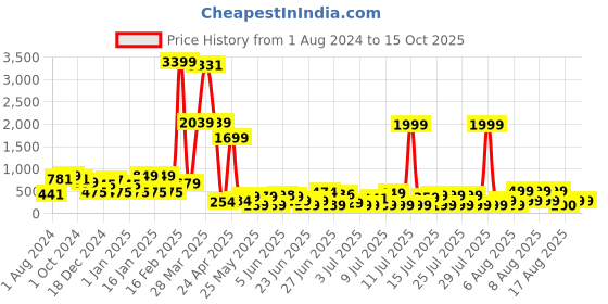 myntra.com DEVOILER Men Red Cotton Kurta devoiler Price History Graph from 1 Aug 2024 to 15 Oct 2025
