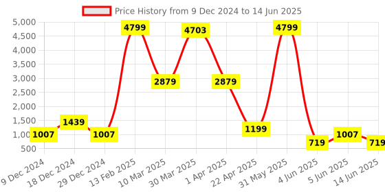myntra.com DEVOILER Men Red Kurta with Pyjamas devoiler Price History Graph from 9 Dec 2024 to 14 Jun 2025