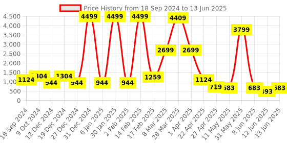 myntra.com DEVOILER Men Red Kurta with Pyjamas devoiler Price History Graph from 18 Sep 2024 to 13 Jun 2025