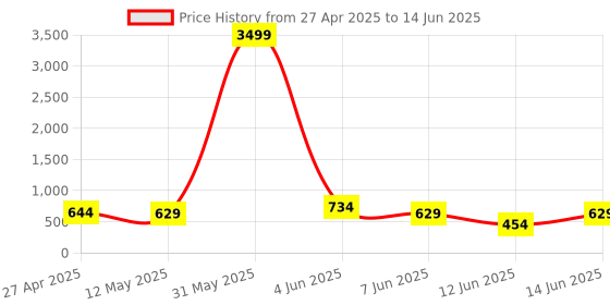 myntra.com DEVOILER Men Red Kurta with Pyjamas devoiler Price History Graph from 27 Apr 2025 to 14 Jun 2025