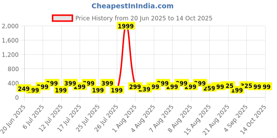 myntra.com DEVOILER Men Red Solid Cotton Kurta devoiler Price History Graph from 20 Jun 2025 to 13 Oct 2025