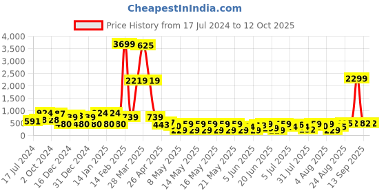 myntra.com DEVOILER Men Red Solid Cotton Kurta devoiler Price History Graph from 17 Jul 2024 to 12 Oct 2025