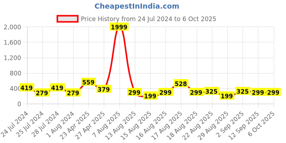 myntra.com DEVOILER Men Red Solid Cotton Kurta devoiler Price History Graph from 24 Jul 2024 to 5 Oct 2025