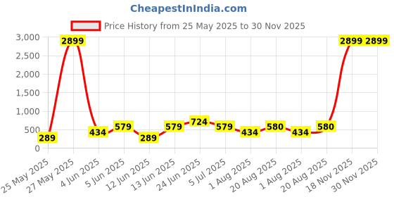myntra.com DEVOILER Men Red Solid Cotton Kurta devoiler Price History Graph from 25 May 2025 to 30 Nov 2025