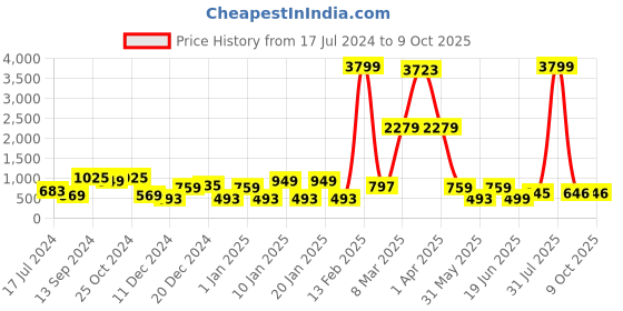 myntra.com DEVOILER Men Red solid Kurta devoiler Price History Graph from 17 Jul 2024 to 9 Oct 2025
