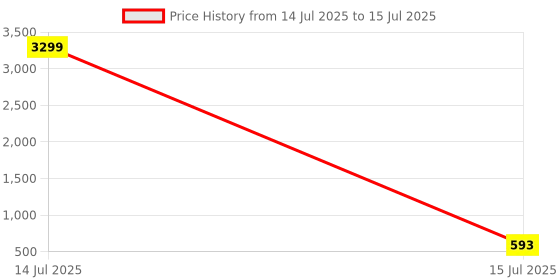 myntra.com DEVOILER Men Regular Dupion Silk Kurta with Pyjamas devoiler Price History Graph from 14 Jul 2025 to 15 Jul 2025