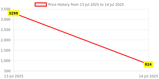 myntra.com DEVOILER Men Regular Dupion Silk Kurta with Pyjamas devoiler Price History Graph from 13 Jul 2025 to 14 Jul 2025