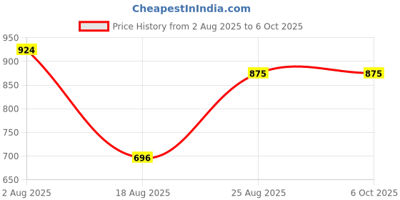 myntra.com DEVOILER Men Regular Dupion Silk Kurta with Pyjamas devoiler Price History Graph from 2 Aug 2025 to 6 Oct 2025