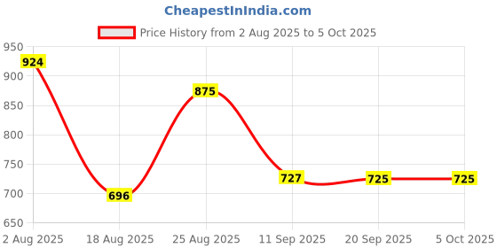 myntra.com DEVOILER Men Regular Dupion Silk Kurta with Pyjamas devoiler Price History Graph from 2 Aug 2025 to 5 Oct 2025