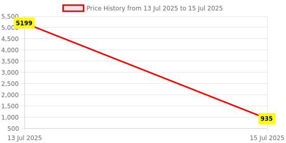 myntra.com DEVOILER Men Regular Gotta Patti Kurta with Pyjamas devoiler Price History Graph from 13 Jul 2025 to 15 Jul 2025