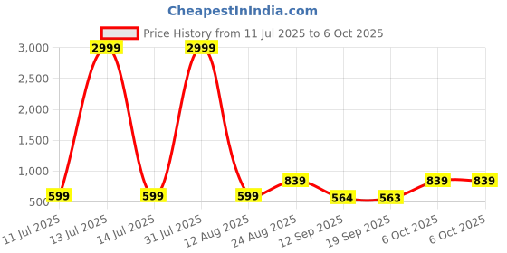 myntra.com DEVOILER Men Regular Kurta with Pyjamas devoiler Price History Graph from 11 Jul 2025 to 6 Oct 2025