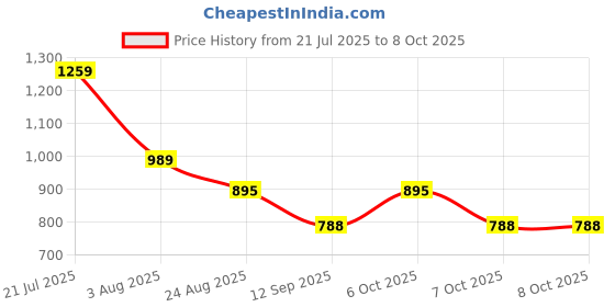 myntra.com DEVOILER Men Regular Kurta with Pyjamas devoiler Price History Graph from 21 Jul 2025 to 6 Oct 2025