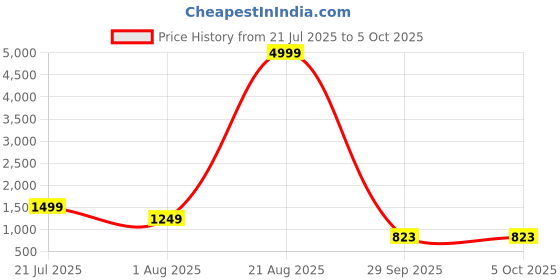 myntra.com DEVOILER Men Regular Kurta with Pyjamas devoiler Price History Graph from 21 Jul 2025 to 5 Oct 2025