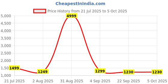 myntra.com DEVOILER Men Regular Kurta with Pyjamas devoiler Price History Graph from 21 Jul 2025 to 5 Oct 2025