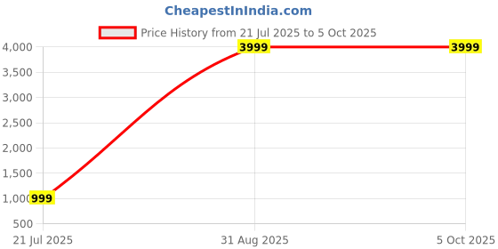 myntra.com DEVOILER Men Regular Kurta with Pyjamas devoiler Price History Graph from 21 Jul 2025 to 5 Oct 2025