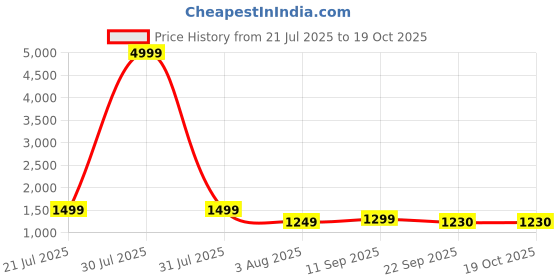myntra.com DEVOILER Men Regular Kurta with Pyjamas devoiler Price History Graph from 21 Jul 2025 to 18 Oct 2025