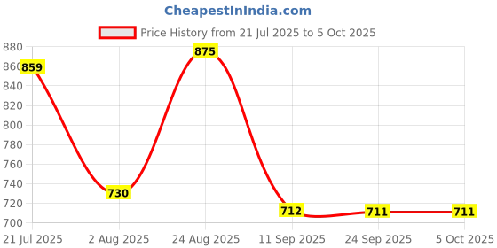 myntra.com DEVOILER Men Regular Kurta with Pyjamas devoiler Price History Graph from 21 Jul 2025 to 5 Oct 2025