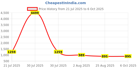 myntra.com DEVOILER Men Regular Kurta with Pyjamas devoiler Price History Graph from 21 Jul 2025 to 5 Oct 2025