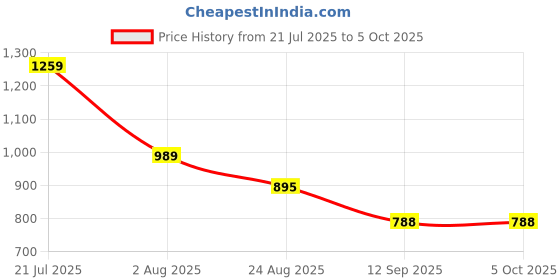 myntra.com DEVOILER Men Regular Kurta with Pyjamas devoiler Price History Graph from 21 Jul 2025 to 5 Oct 2025