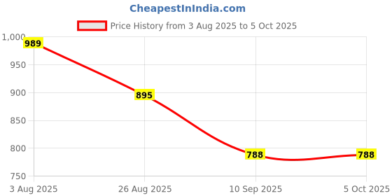 myntra.com DEVOILER Men Regular Kurta with Pyjamas devoiler Price History Graph from 3 Aug 2025 to 5 Oct 2025