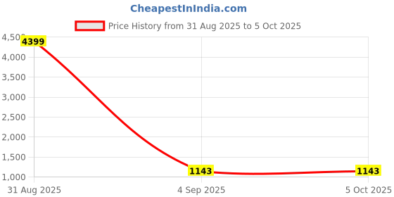 myntra.com DEVOILER Men Regular Kurta with Pyjamas devoiler Price History Graph from 31 Aug 2025 to 5 Oct 2025