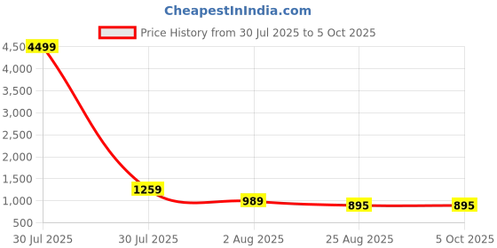 myntra.com DEVOILER Men Regular Kurta with Pyjamas devoiler Price History Graph from 30 Jul 2025 to 5 Oct 2025