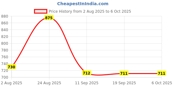 myntra.com DEVOILER Men Regular Kurta with Pyjamas devoiler Price History Graph from 2 Aug 2025 to 5 Oct 2025