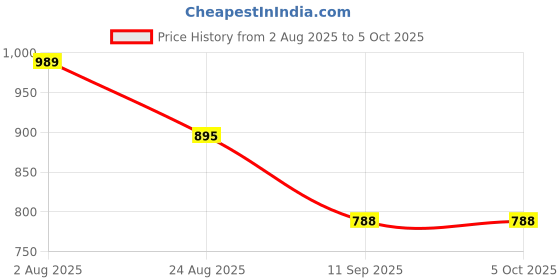 myntra.com DEVOILER Men Regular Kurta with Pyjamas devoiler Price History Graph from 2 Aug 2025 to 5 Oct 2025