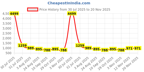 myntra.com DEVOILER Men Regular Kurta with Pyjamas devoiler Price History Graph from 30 Jul 2025 to 20 Nov 2025