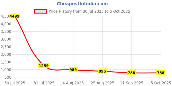 myntra.com DEVOILER Men Regular Kurta with Pyjamas devoiler Price History Graph from 30 Jul 2025 to 5 Oct 2025