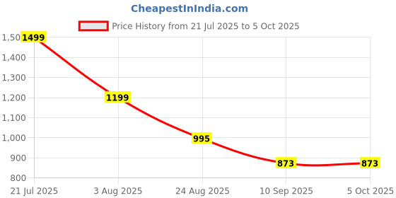 myntra.com DEVOILER Men Regular Thread Work Kurta with Pyjamas devoiler Price History Graph from 21 Jul 2025 to 5 Oct 2025