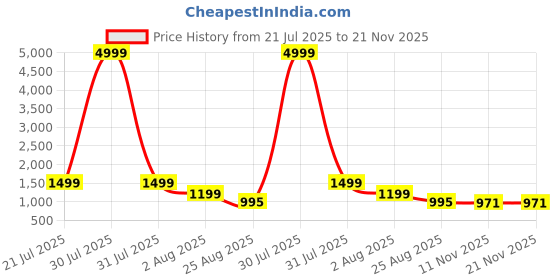 myntra.com DEVOILER Men Regular Thread Work Kurta with Pyjamas devoiler Price History Graph from 21 Jul 2025 to 20 Nov 2025