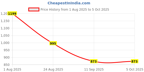 myntra.com DEVOILER Men Regular Thread Work Kurta with Pyjamas devoiler Price History Graph from 1 Aug 2025 to 5 Oct 2025