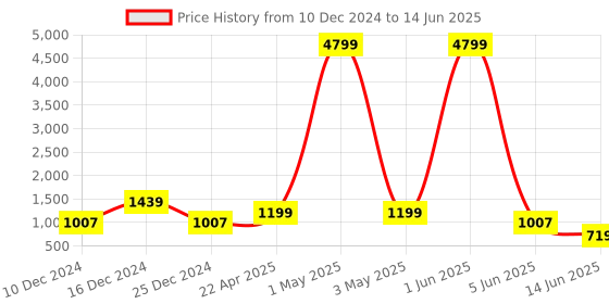 myntra.com DEVOILER Men Sea Green Kurta with Pyjamas devoiler Price History Graph from 10 Dec 2024 to 14 Jun 2025