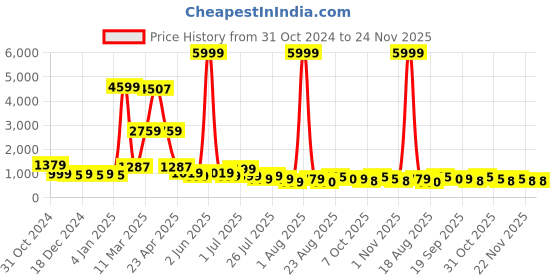 myntra.com DEVOILER Men Sequinned Grandeur & Majestic Artwork Kurta devoiler Price History Graph from 31 Oct 2024 to 23 Nov 2025